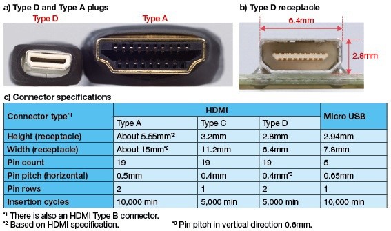 shiveshpratap.com HDMI types